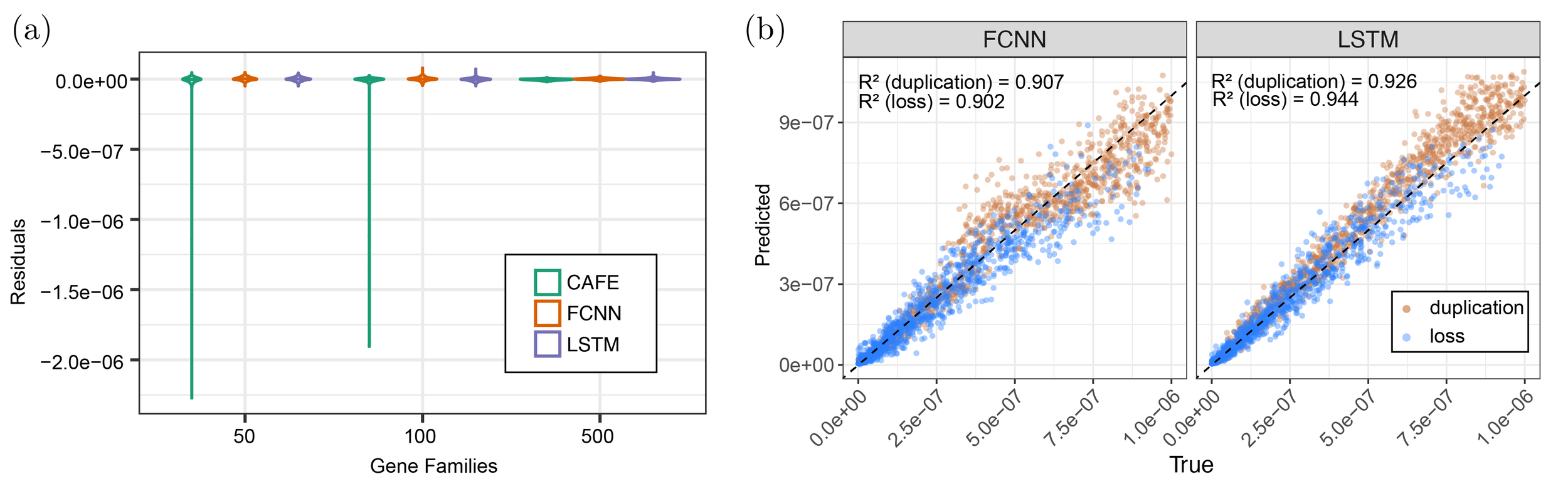 Machine learning methods can accurately infer duplication and loss rates.